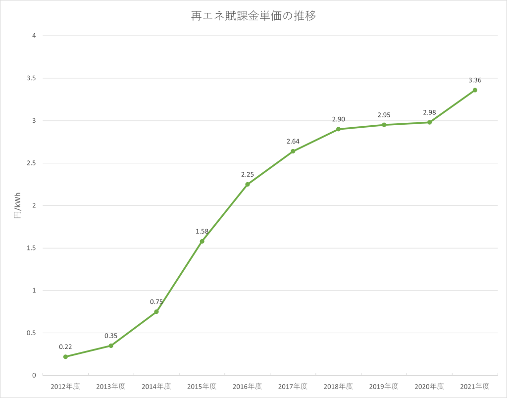電気代の燃料費調整額と再生可能エネルギー発電促進賦課金について - パネシェア