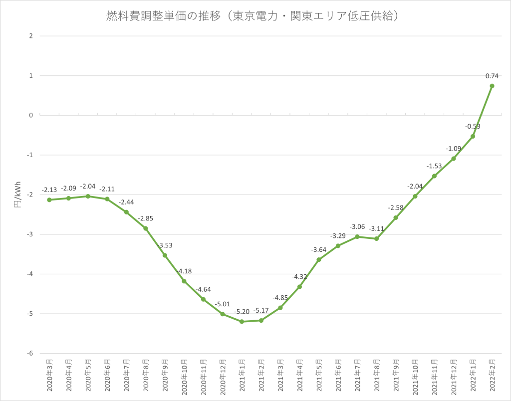 電気代の燃料費調整額と再生可能エネルギー発電促進賦課金について - パネシェア
