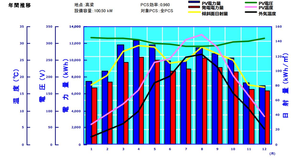 岡山県高梁市1号機の発電実績グラフ