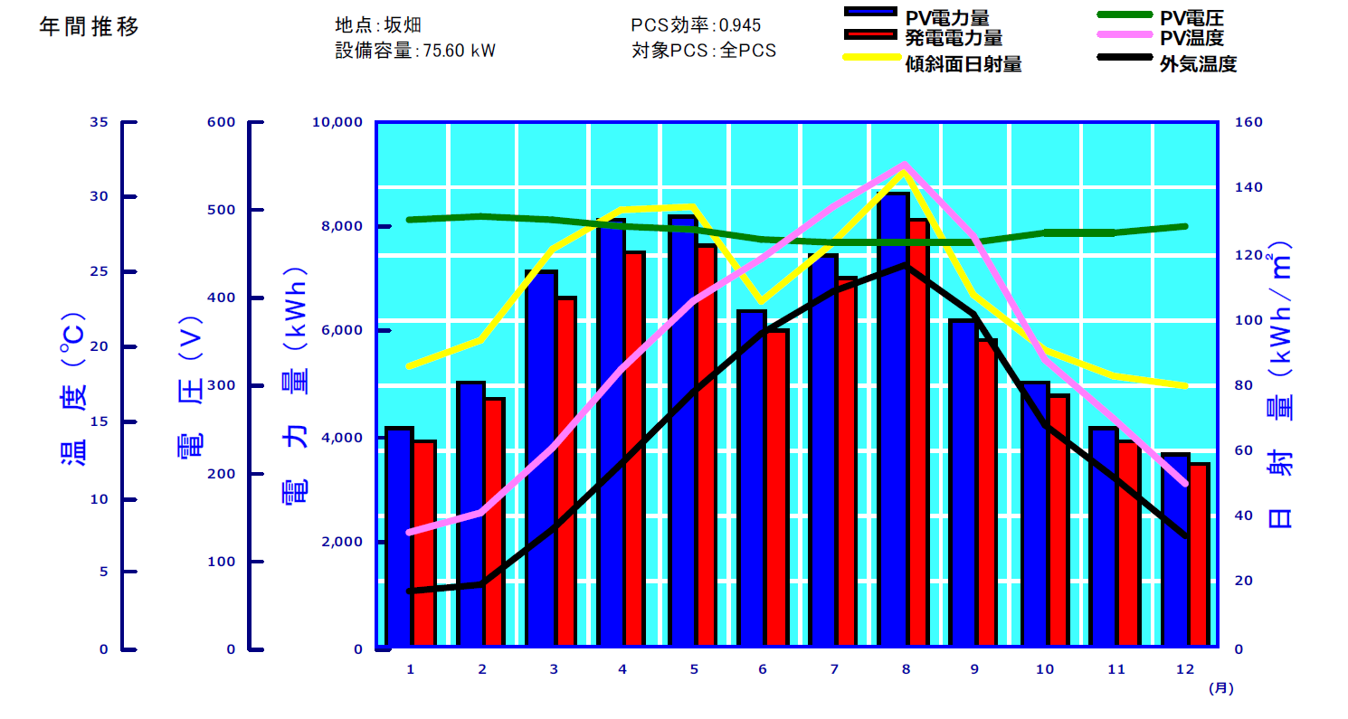 千葉県君津市1号機の発電実績グラフ