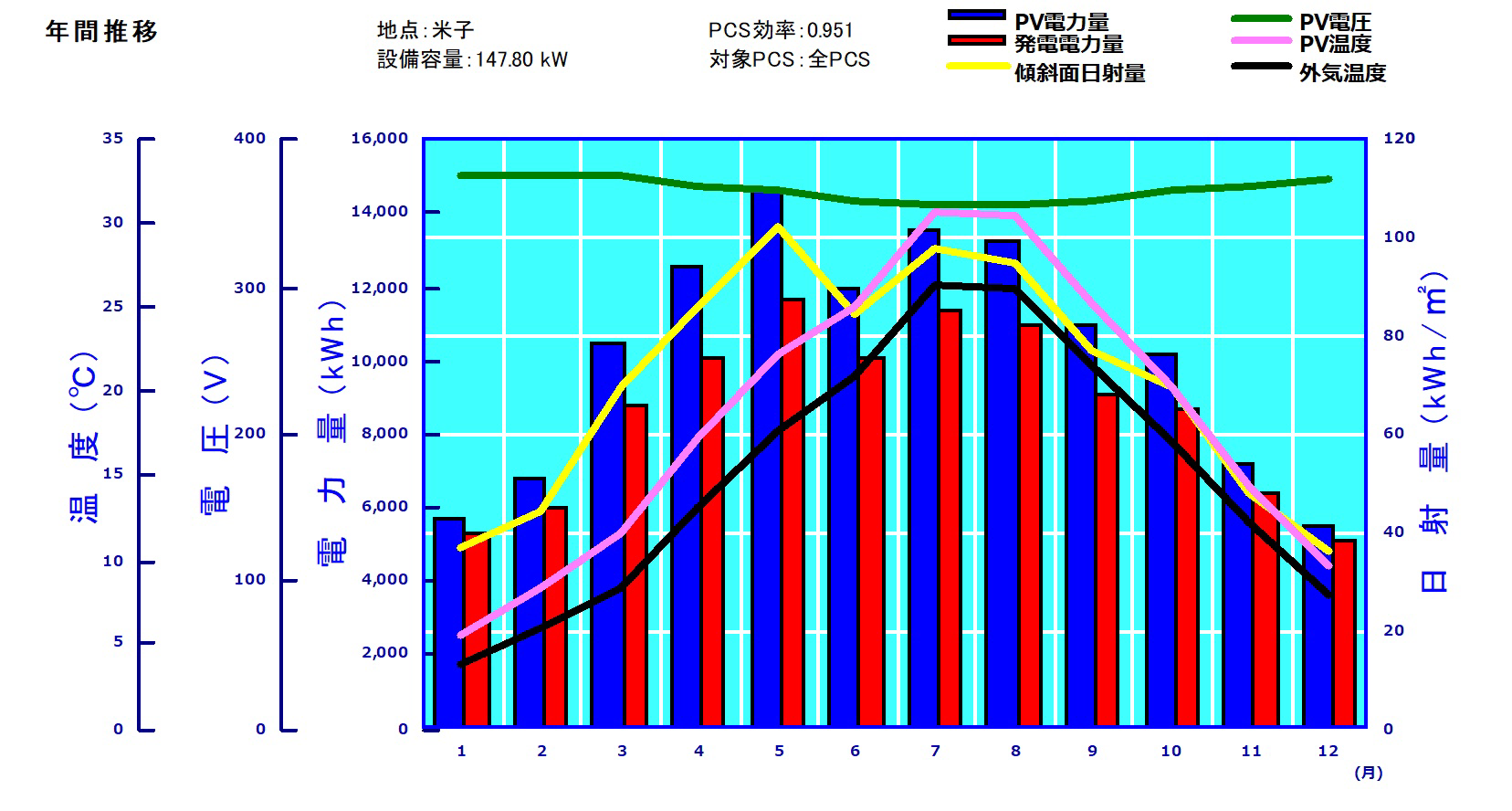 島根A2の発電実績グラフ