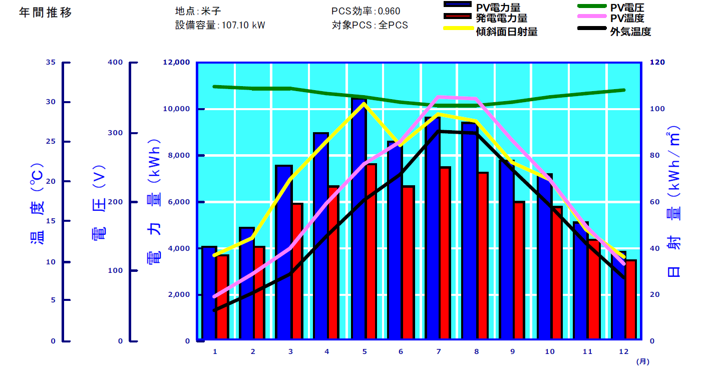 島根A3の発電実績グラフ
