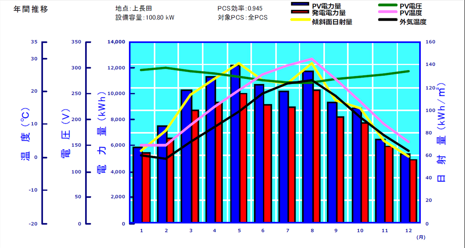 鳥取県倉吉市1号機の発電実績グラフ